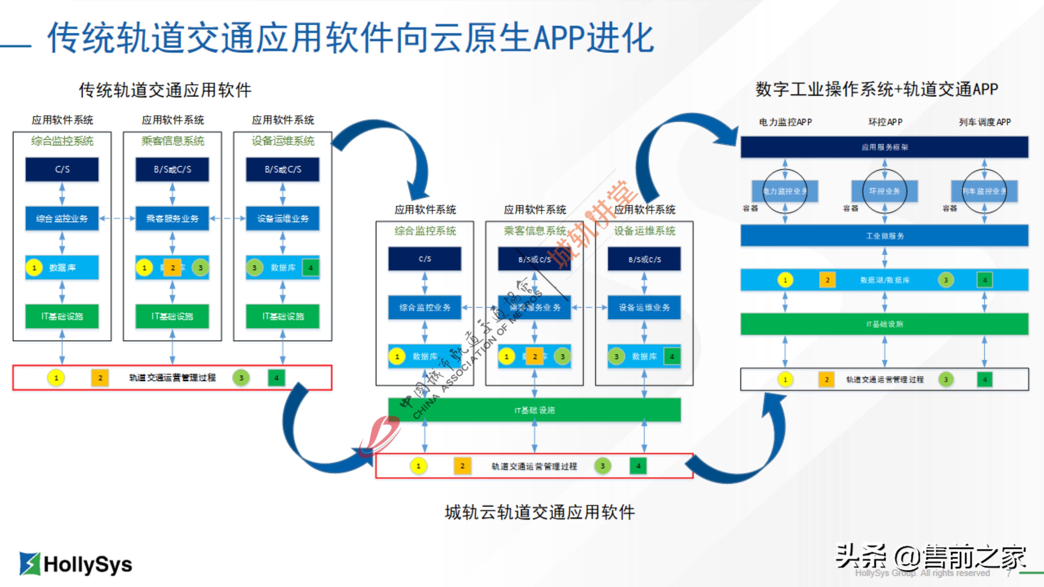 基于工业互联网的新型城轨集成平台精选「PDF」