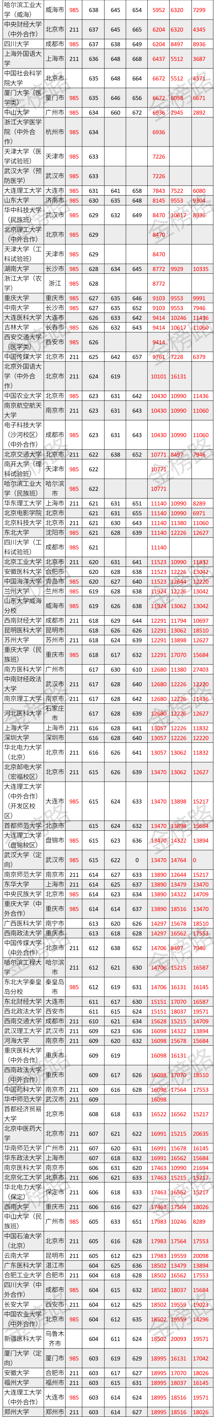 四川高考：理科2019-2021年一本投档分、位次数据汇总