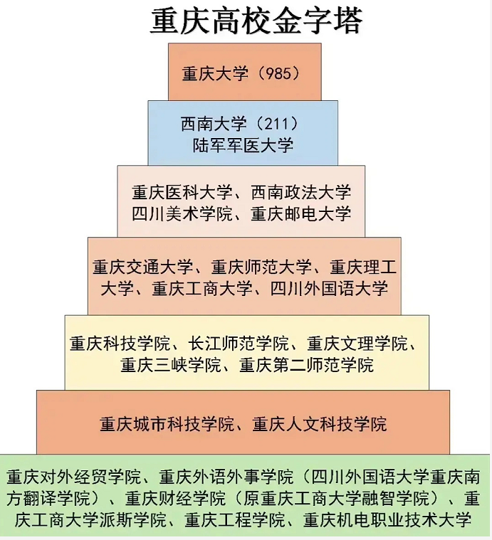 重庆高校“金字塔”排名出炉，共分7个档次，前三梯队让人羡慕