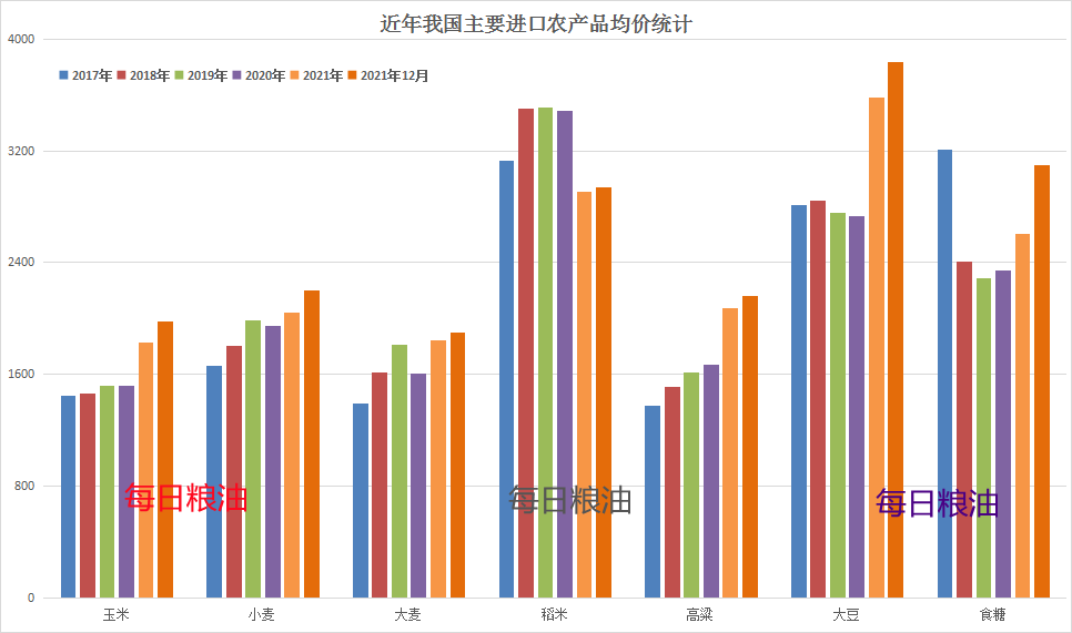 中国粮食进口主要国家（国内粮价和进口数据分析）