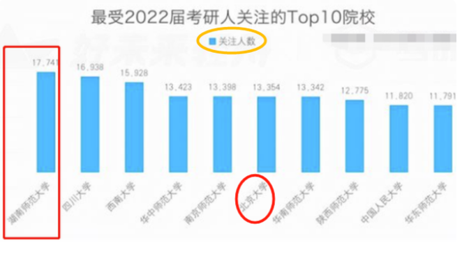 师范生遭遇“滑铁卢”？10所考研最难上岸大学，师范院校占7所