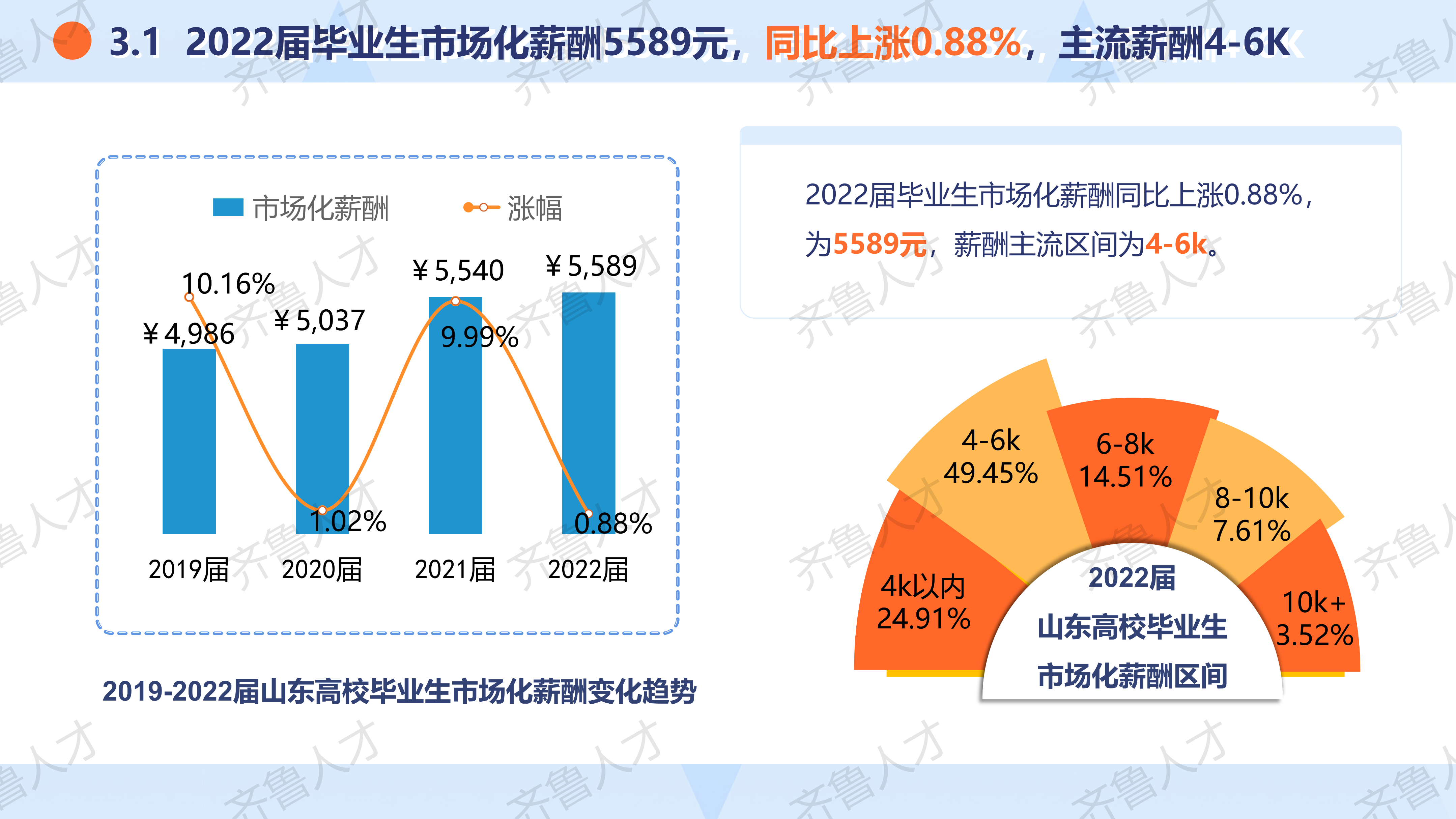 2022届山东就业市场校园招聘报告