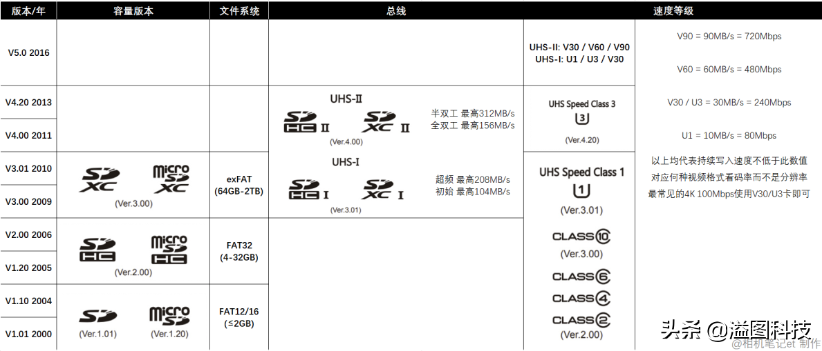 关于SD卡，看这张表就够了