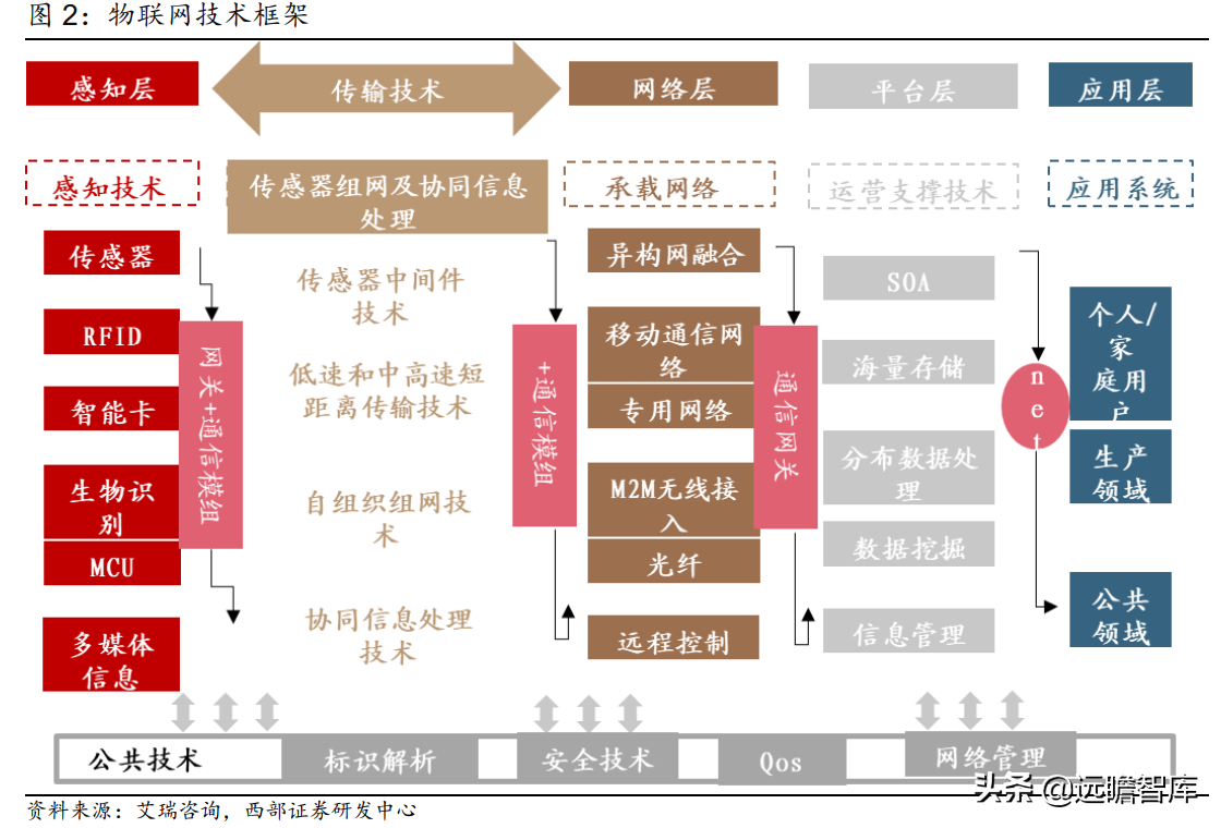 万物互联开始加速度：下游应用车联网接棒，国产厂商崛起正当时