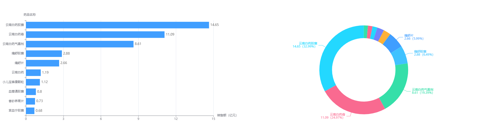 2021中药企业排行榜top50：药味渐浓