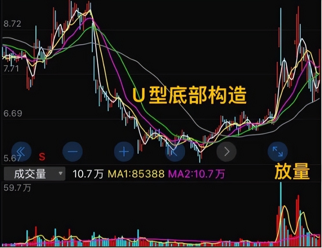 从37元跌到5.67元，U型底部构造，缩量构筑U型底部，是主力的迹象