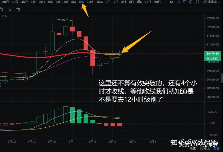 6.3比特币在30000美金附近波动，哪里是关键位置？接下来要去哪里