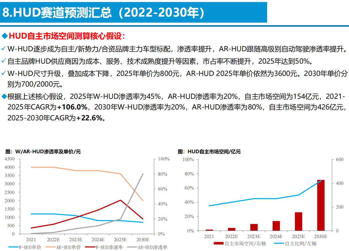 智能电动汽车技术投资框架