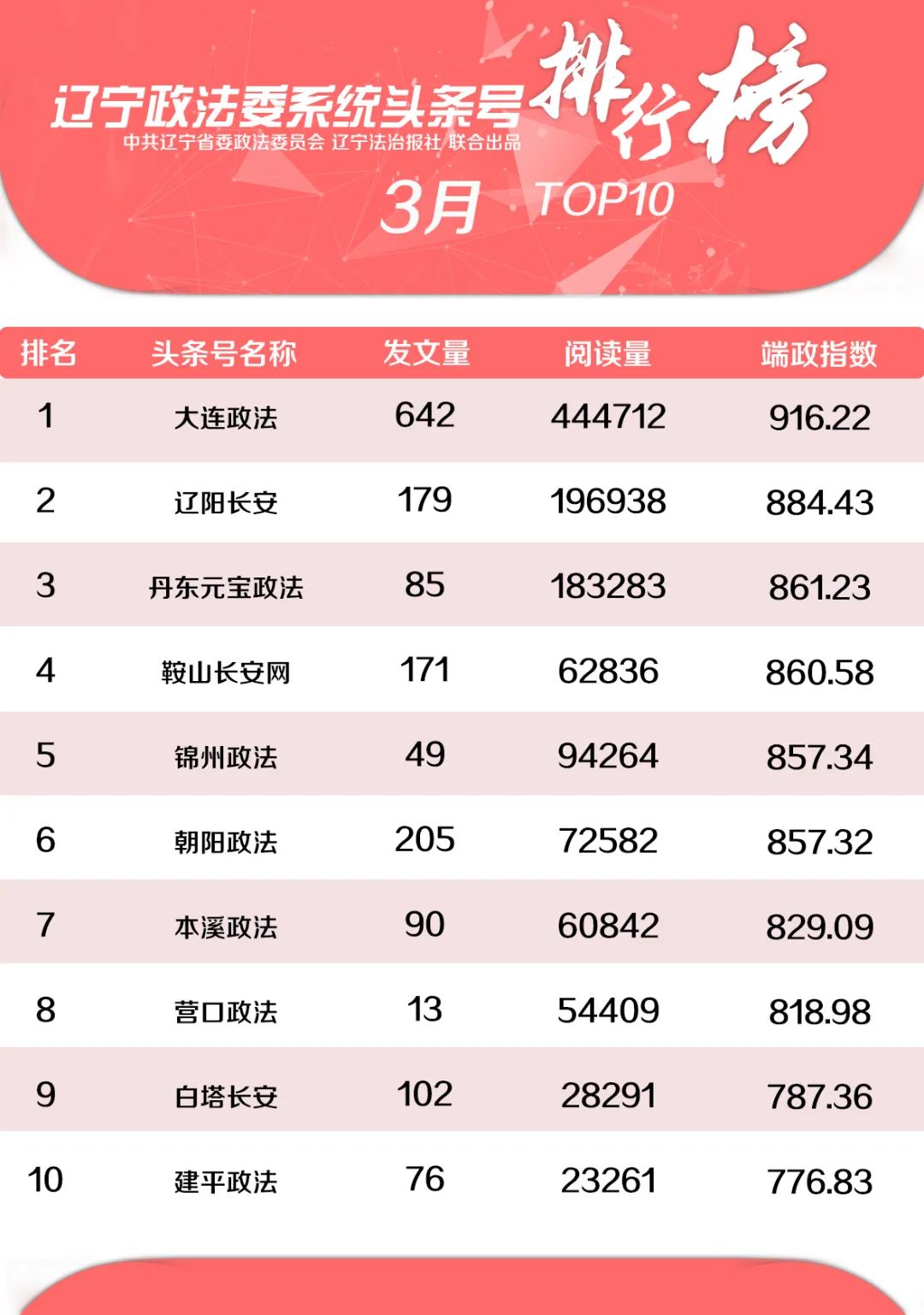 2022年3月份辽宁政法系统头条号排行榜