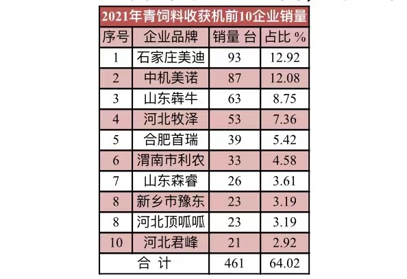 2021年青饲料收获机哪家强，请看前10品牌销量和价格