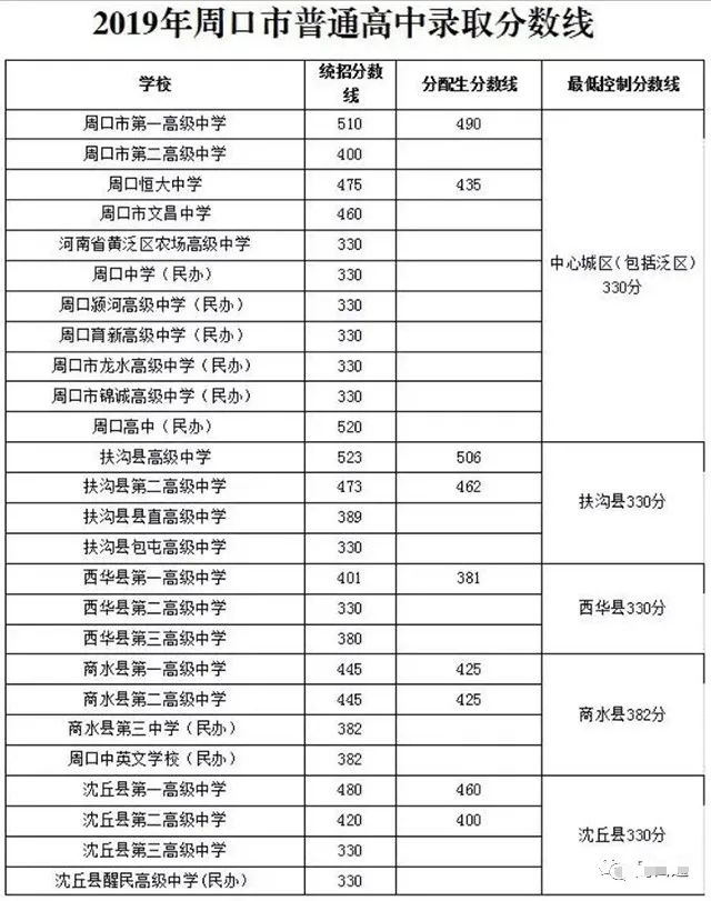 超全整理！近三年河南省各地市高中录取分数线参考
