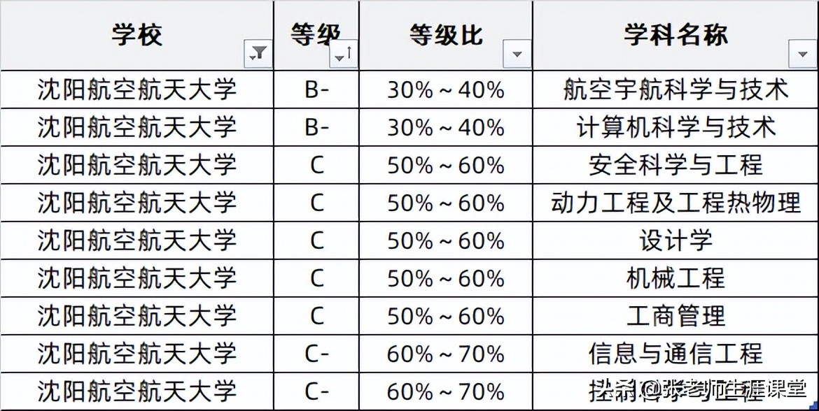 航空航天大学需要600多分？中低分考生会选择，将来一样好就业