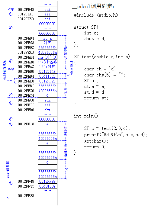C/C++｜圖文深入理解函數(shù)調用的5種約定
