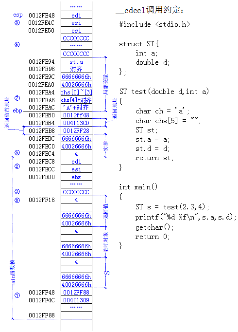 C/C++｜图文深入理解函数调用的5种约定