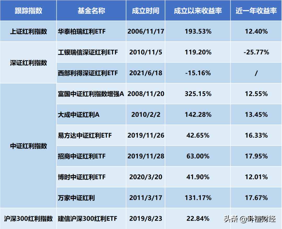 冲着分红，为什么不选择指数基金？