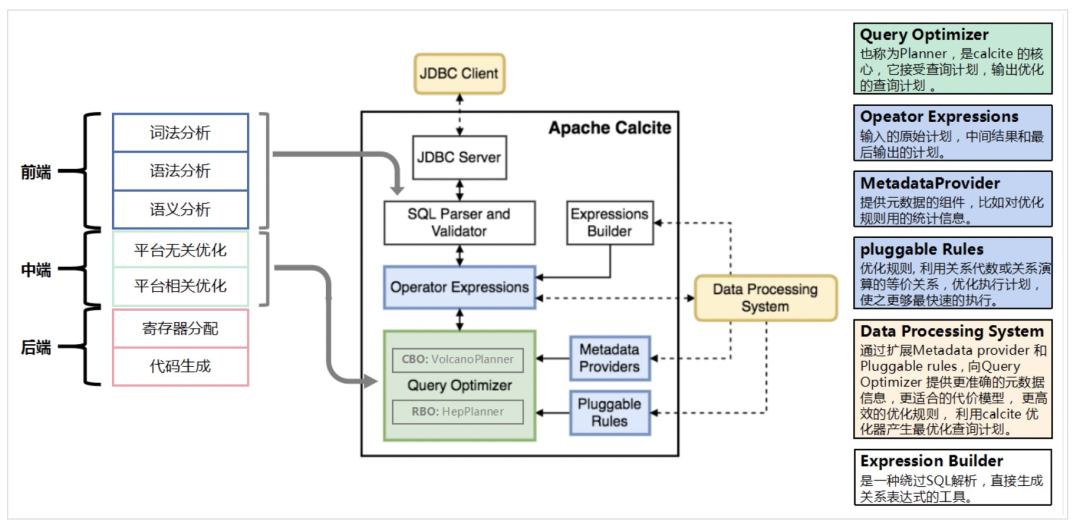 Apache Calcite介绍
