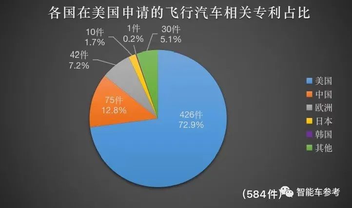 美国飞行汽车专利排行榜：全球飞行汽车技术专利竞争分析