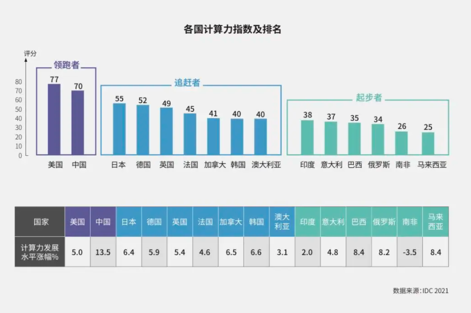 中国算力全球领跑，数字经济迎来价值重估