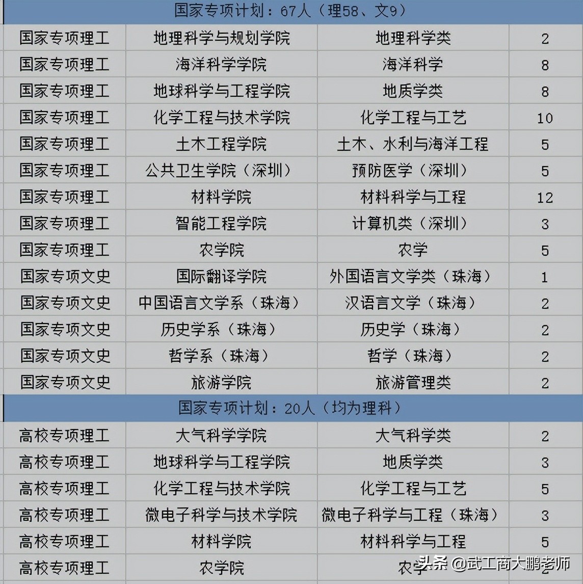 中山大学2022高考招生7424人，广东约占一半、河南排第二