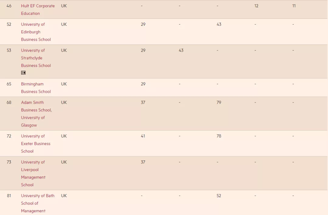 2021《金融时报》欧洲商学院排名发布！英国19所商学院上榜