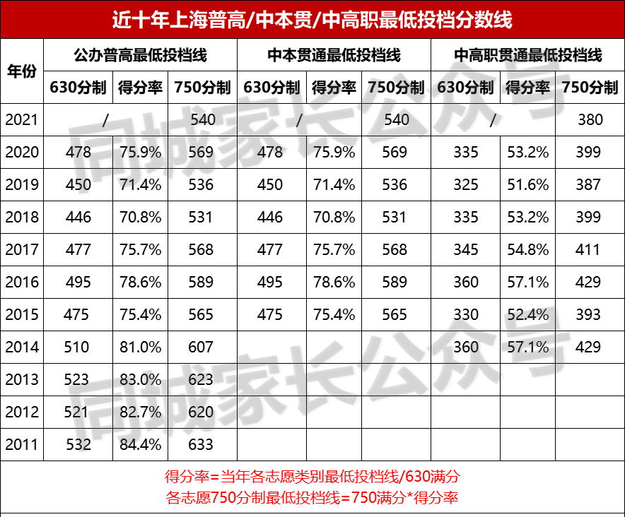 上海新中考普娃的最好出路！中本贯通、中高职贯通分数线排位出炉