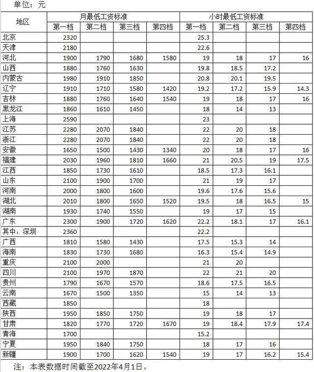 2022年最低工資標準發布了，月最低工資上海2590元穩居第一