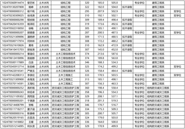 同济大学研究生到底有多难考？同济大学考研难度大解析