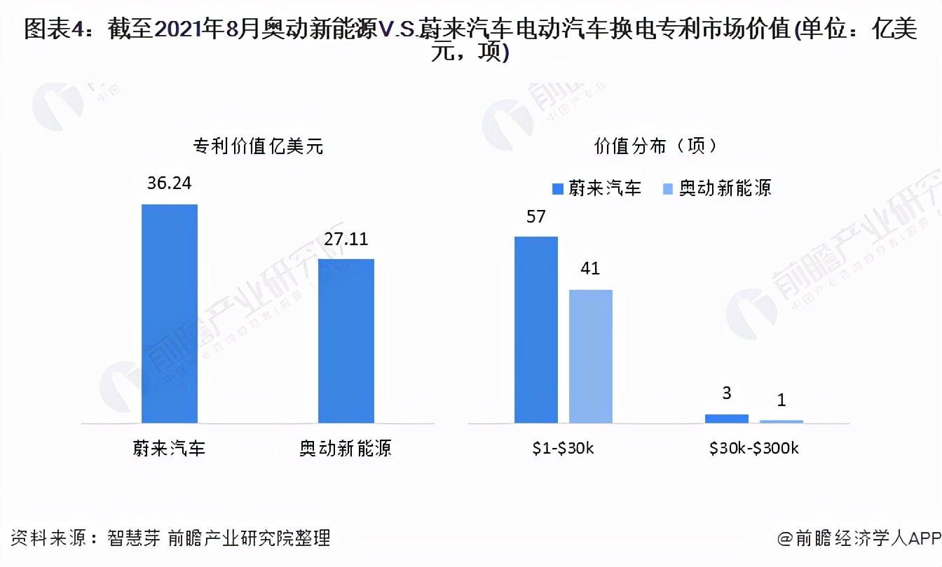 干货！2021年中国电动汽车换电龙头企业对比：奥动新能源VS蔚来
