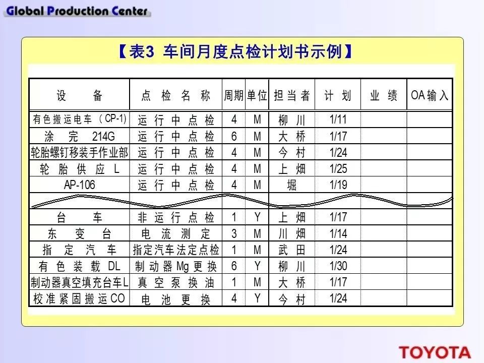 深度学习！丰田现场设备的管理方法