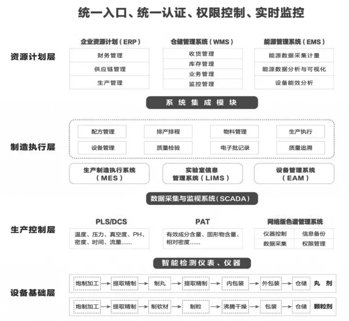 一文看懂：九芝堂“四层一体”智能工厂 