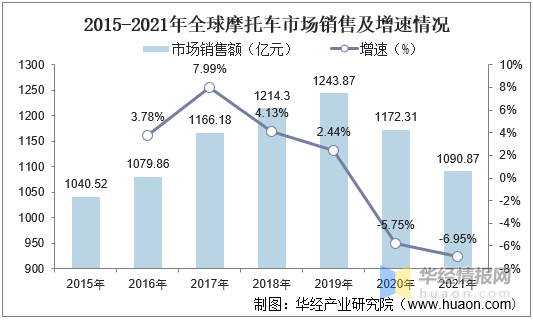 2021年全球及中國摩托車行業發展現狀，行業休閑娛樂市場不斷擴大
