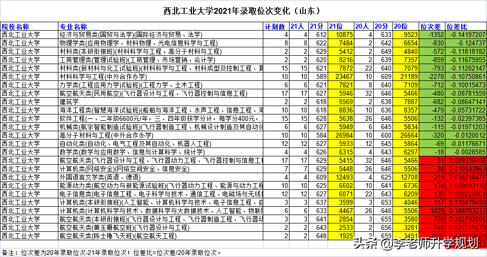 山东新高考志愿填报干货：985高校近两年录取分数线位次对比