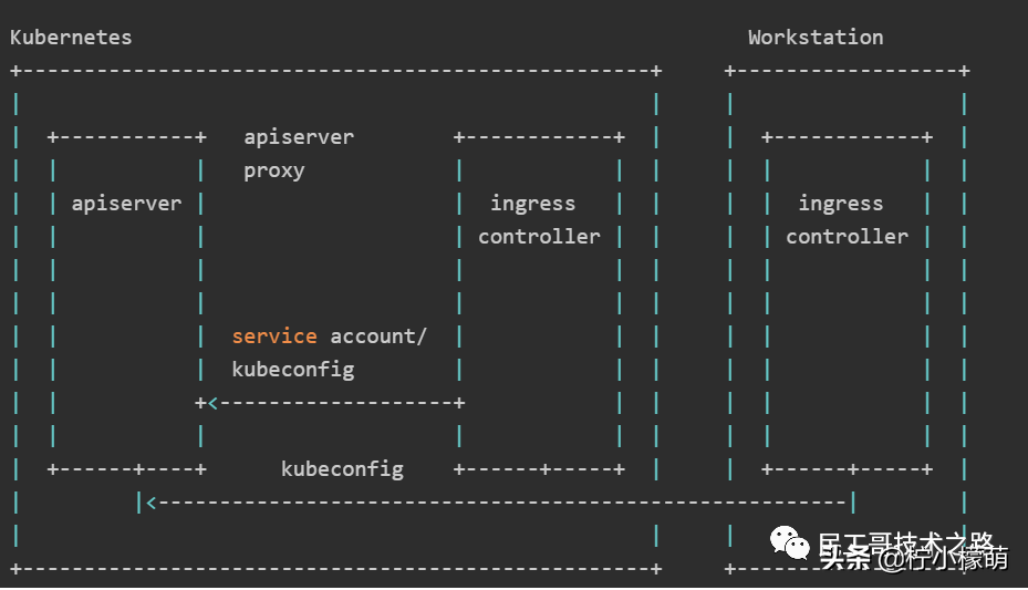 K8s 很难么？带你从头到尾捋一遍，不信你学不会