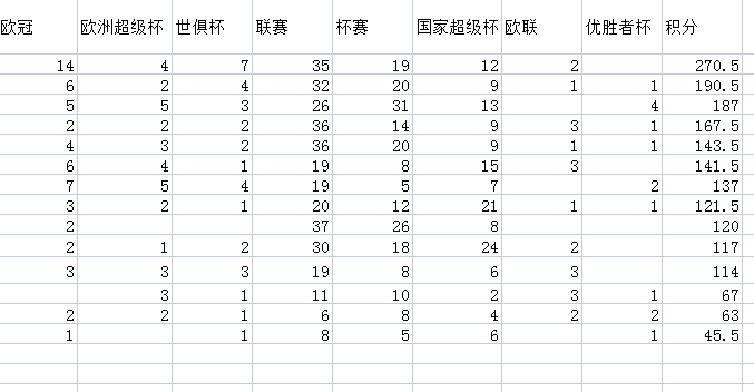 欧洲联赛积分(欧洲十二大豪门：曼联仅第九，国米12名，葡超双雄上榜)