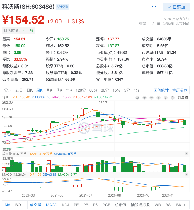 一年13倍“扫地茅”三个月股价跌45%，200亿明星基金浮盈又亏回去