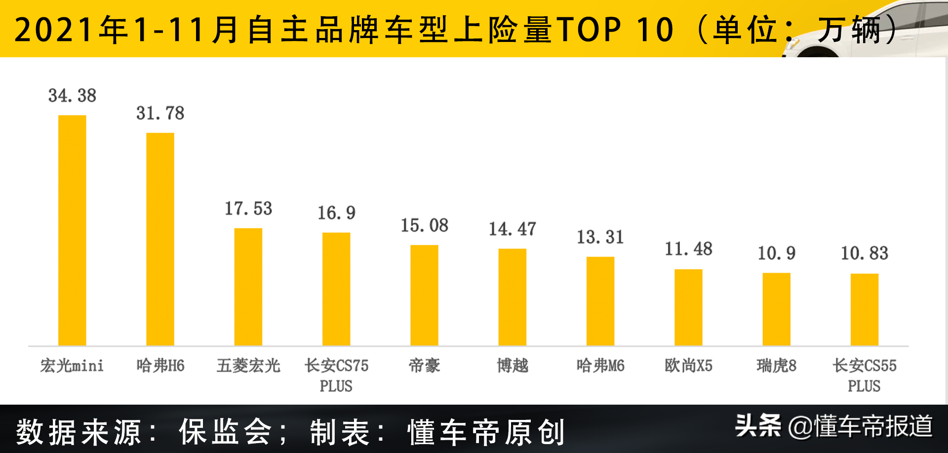 过关2021|自主品牌成绩单：吉利、长安争第一，比亚迪才是大赢家?