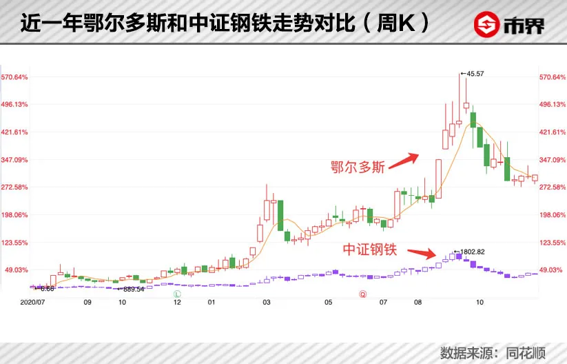 暴涨250亿，鄂尔多斯变形记