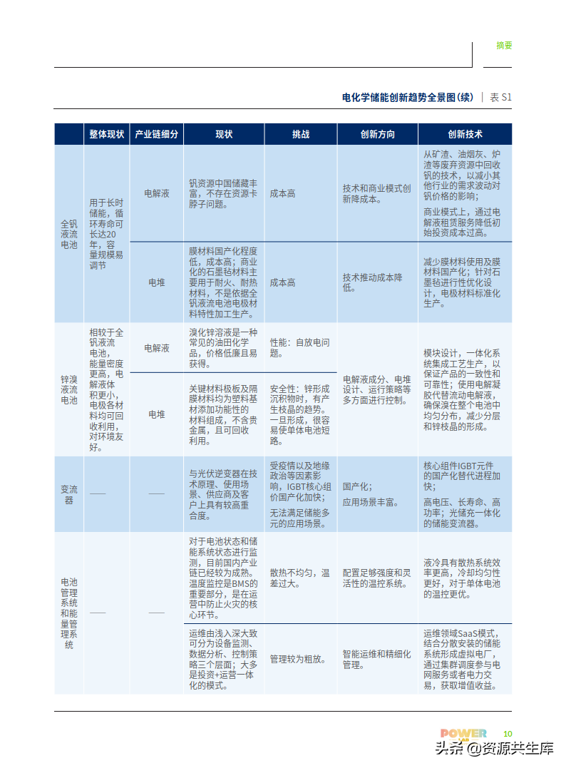 2022年电化学储能技术创新趋势报告（全产业链+创新技术图谱）