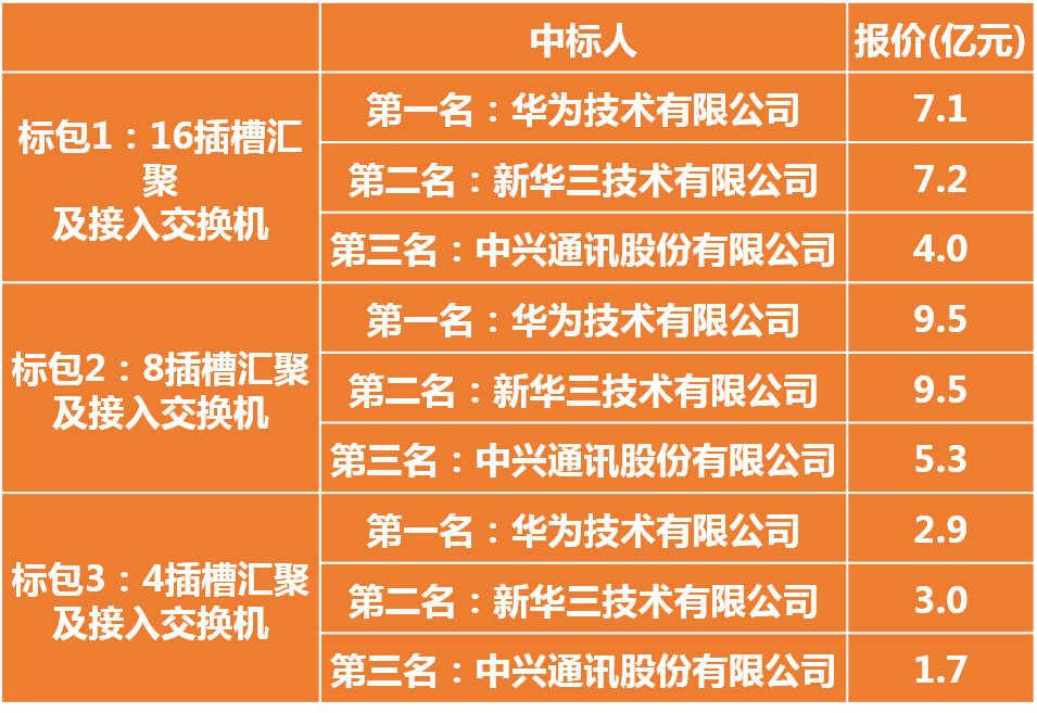 光通信之家·中标｜5家企业中标联通12亿元数据中心交换机集采项目