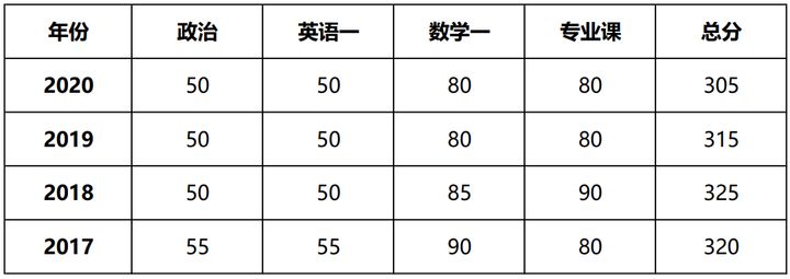 同济大学研究生到底有多难考？同济大学考研难度大解析