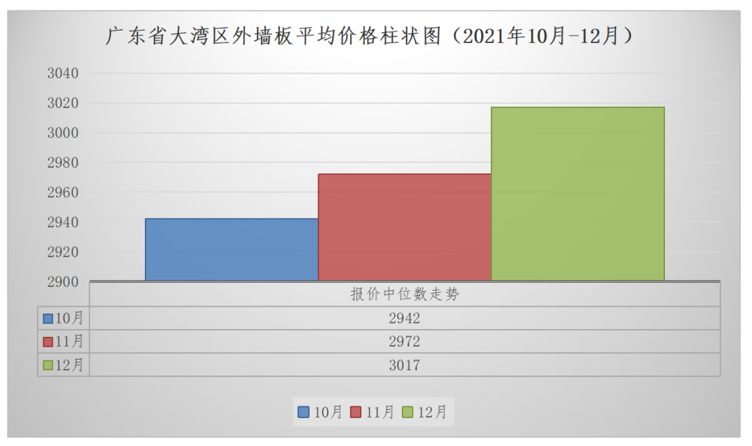 2021年第四季度广东省（大湾区）装配式建筑预制构件市场价格参考