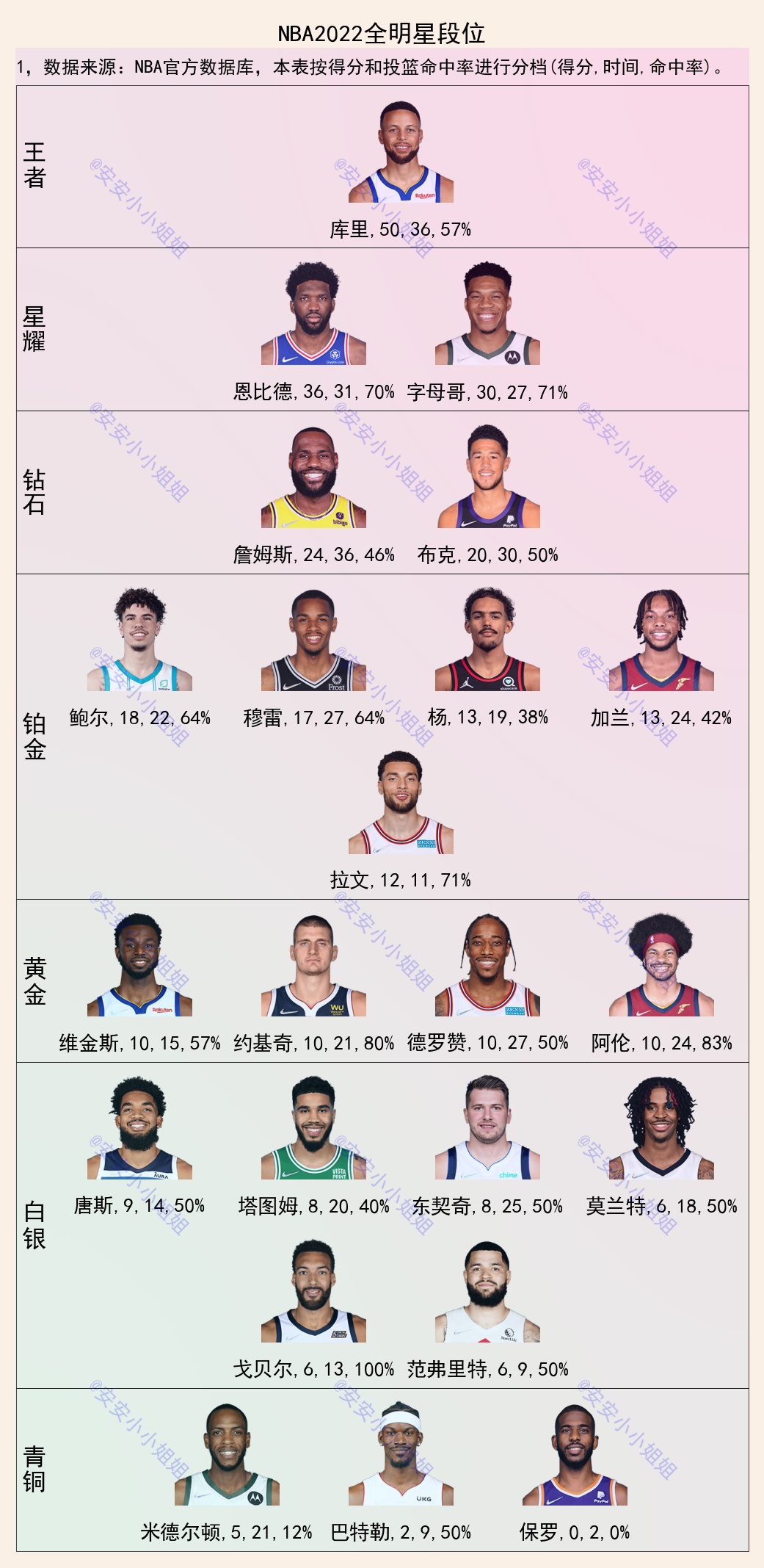 nba为什么163分算赢(2022NBA全明星段位：库里50分王者，字母哥30分星耀，詹姆斯24分)