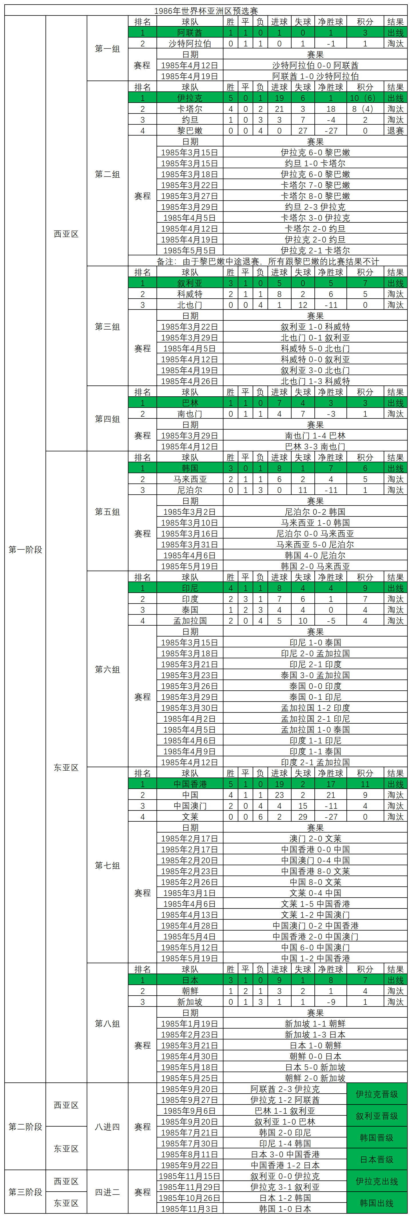 2010年世界杯亚预赛泰国队(1986年世界杯亚洲区预选赛，强队纷纷落马，两队出线境遇各不相同)