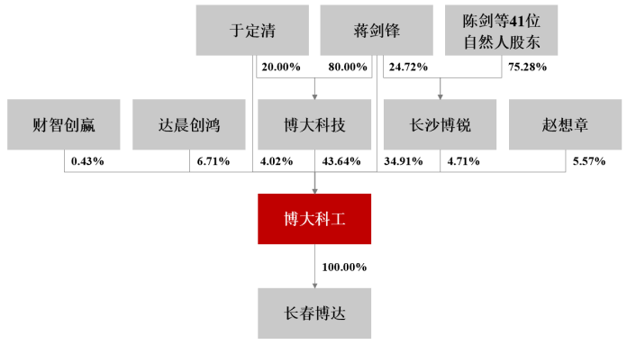 博大科工社保缴纳比例过低，参保人数不实，客户过于集中