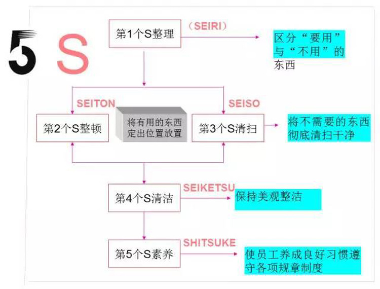 企业落实5s管理的八个步骤（精益人必读精益知识）