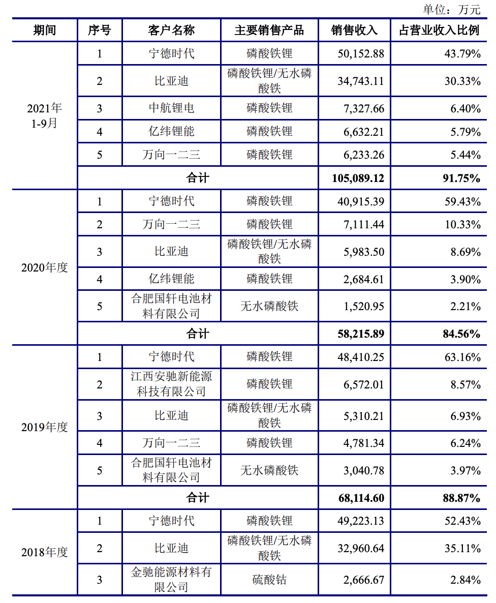 湖北万润冲刺科创板上市：第一大客户为宁德时代，比亚迪忽上忽下