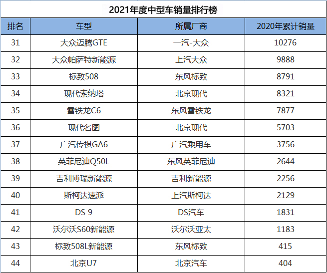 2021年中型车销量排行，Model3夺冠，凯美瑞亚军，宝马3系领衔BBA