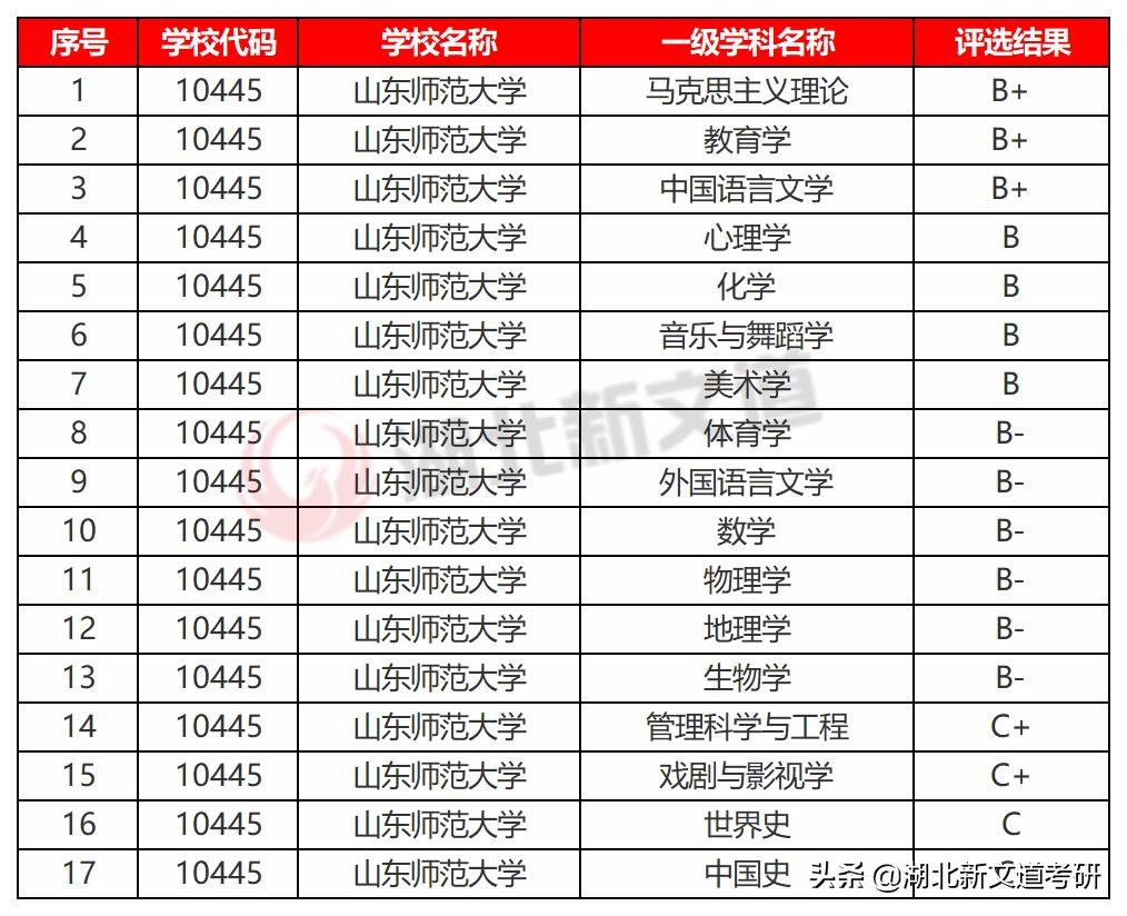 位于考研人数全国第一的大省，这所双非院校考研报录比超过20：1