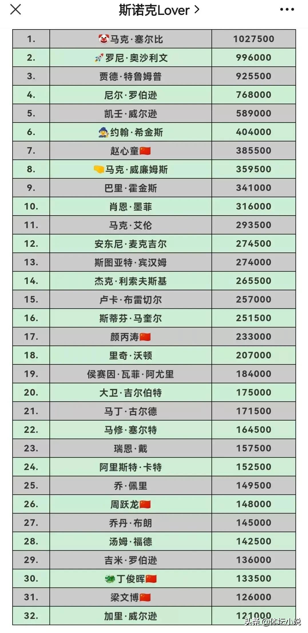 斯诺克世界杯国家排名(斯诺克最新世界排名：丁俊晖上升两位，小特夺冠仍第三，颜丙涛17)