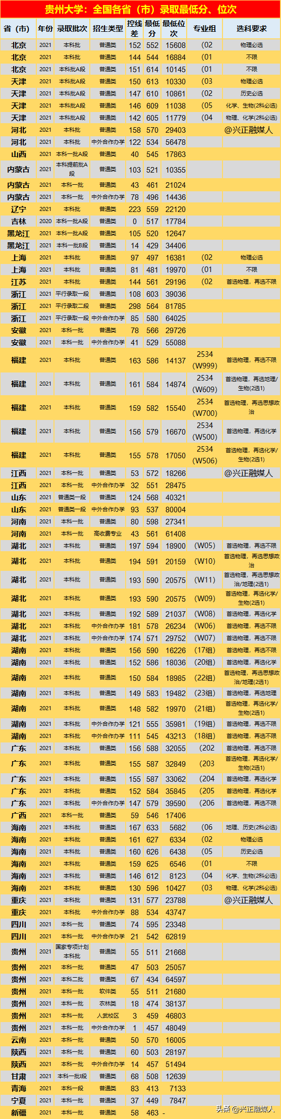 贵州大学2021届就业质量分析，附全国各省（市）录取分、位次